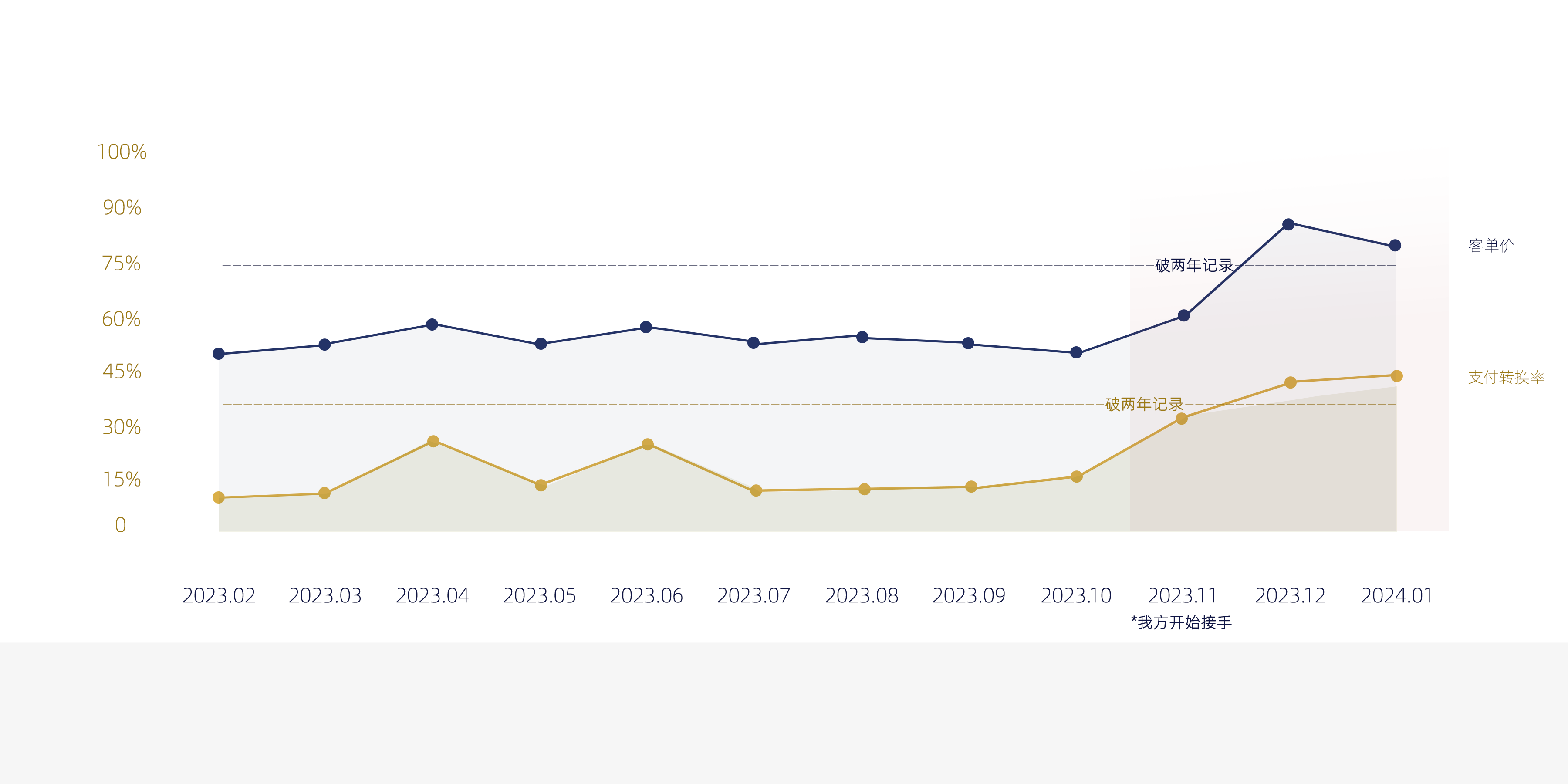 NARUMI performance data comparison